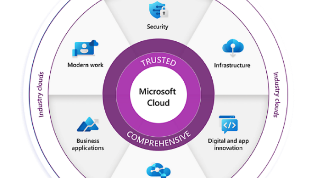 Migración a Cloud: la nube más confiable e integral