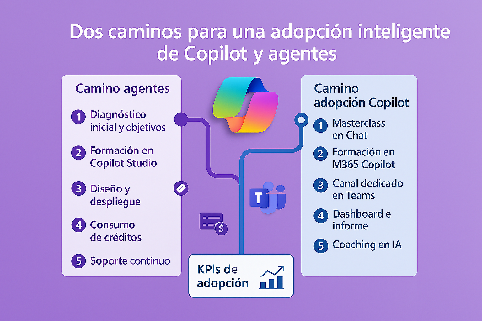 Dos caminos de adopción IA Copilot
